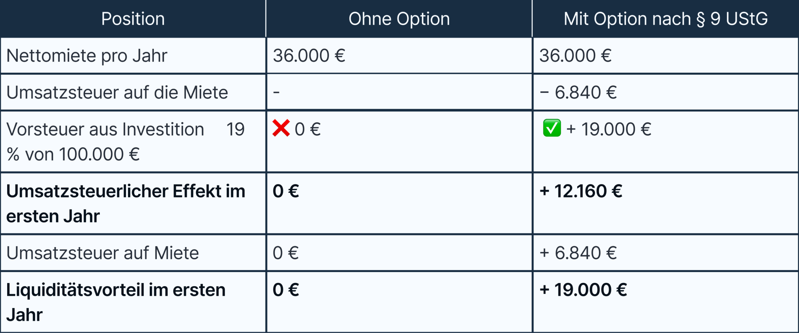 Eine Tabelle mit einer Beispielrechnung der jährlichen Wirkung für den Vermieter beim Optieren zur Umsatzsteuer