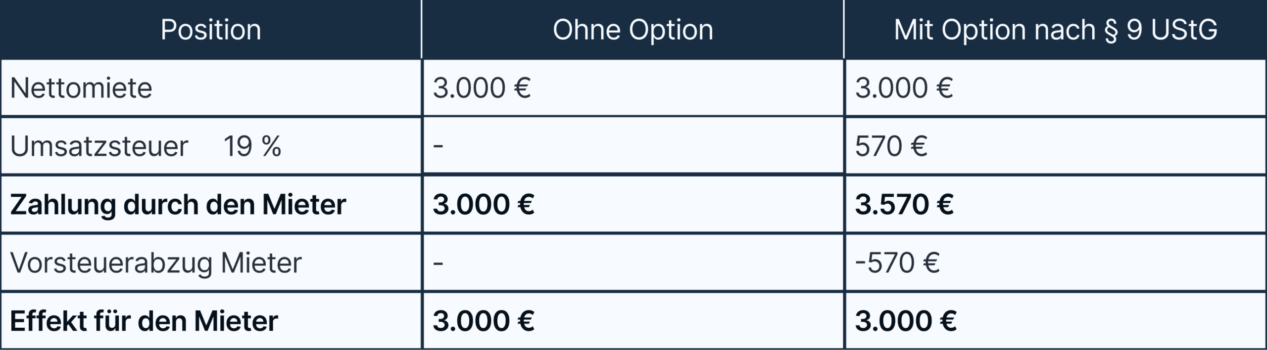 Eine Tabelle mit einer Beispielrechnung der monatlichen Wirkung für den Mieter beim Optieren zur Umsatzsteuer